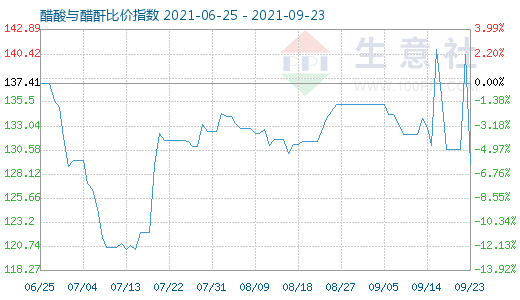 9月23日醋酸與醋酐比價(jià)指數(shù)圖