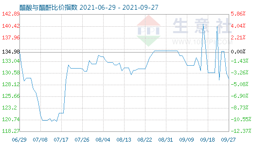 9月27日醋酸與醋酐比價指數(shù)圖