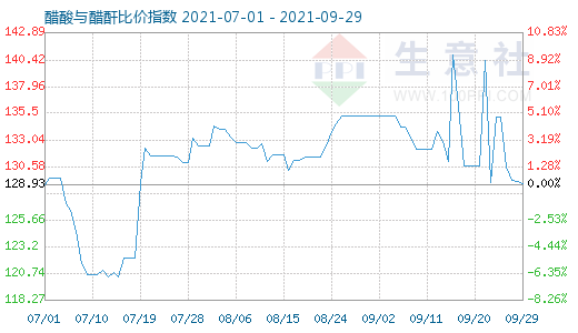 9月29日醋酸與醋酐比價指數圖