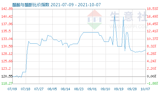10月7日醋酸與醋酐比價指數圖