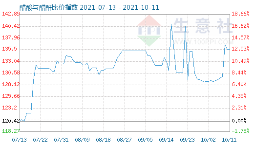 10月11日醋酸與醋酐比價指數圖