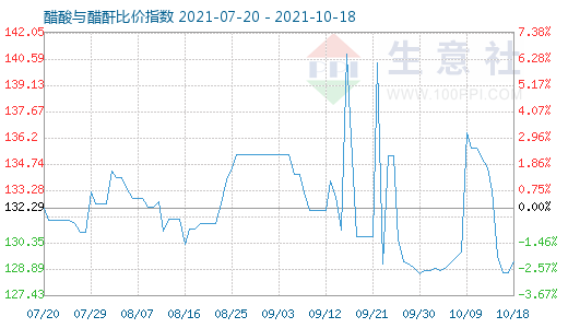 10月18日醋酸與醋酐比價指數(shù)圖