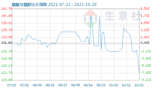 10月20日醋酸與醋酐比價指數(shù)圖