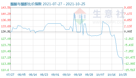 10月25日醋酸與醋酐比價指數圖