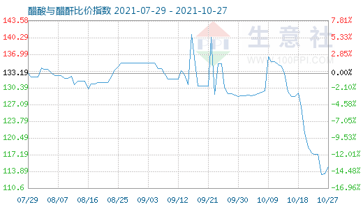 10月27日醋酸與醋酐比價指數圖