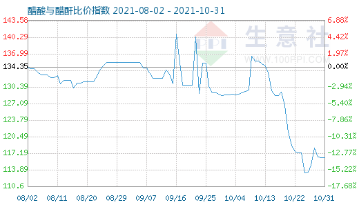 10月31日醋酸與醋酐比價指數圖