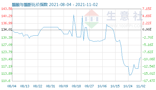 11月2日醋酸與醋酐比價(jià)指數(shù)圖