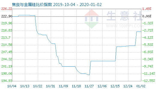 1月2日焦炭與金屬硅比價指數圖