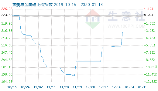1月13日焦炭與金屬硅比價指數圖