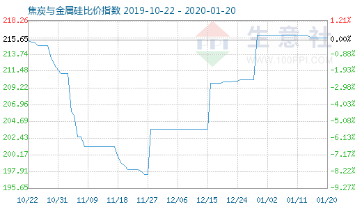 1月20日焦炭與金屬硅比價指數圖