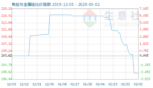 3月2日焦炭與金屬硅比價(jià)指數(shù)圖