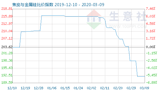 3月9日焦炭與金屬硅比價(jià)指數(shù)圖