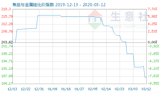 3月12日焦炭與金屬硅比價指數圖