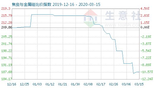 3月15日焦炭與金屬硅比價指數(shù)圖