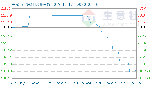 3月16日焦炭與金屬硅比價指數(shù)圖