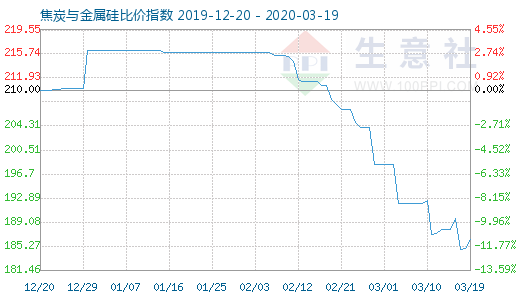 3月19日焦炭與金屬硅比價(jià)指數(shù)圖