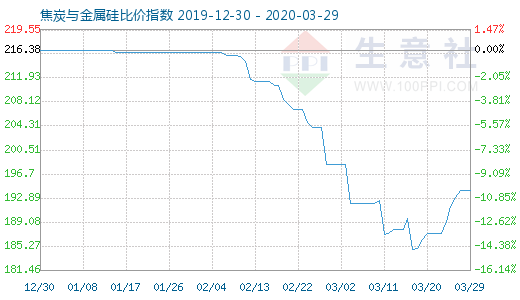 3月29日焦炭與金屬硅比價(jià)指數(shù)圖