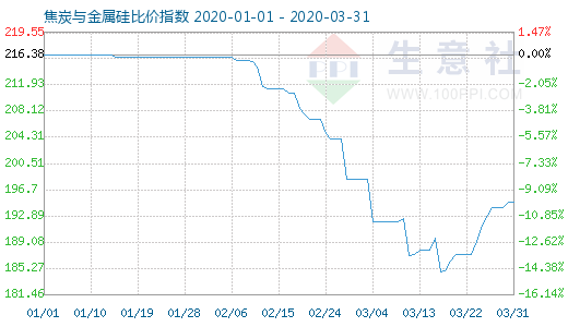 3月31日焦炭與金屬硅比價指數(shù)圖