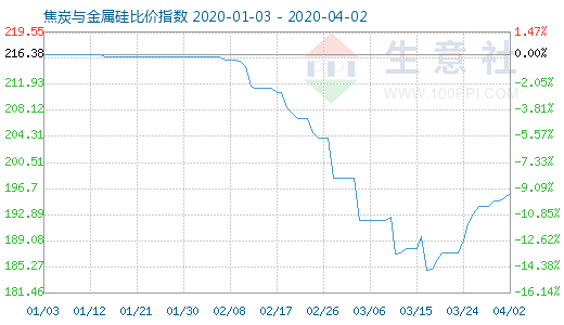 4月2日焦炭與金屬硅比價指數圖