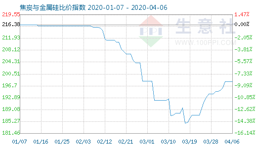 4月6日焦炭與金屬硅比價指數(shù)圖