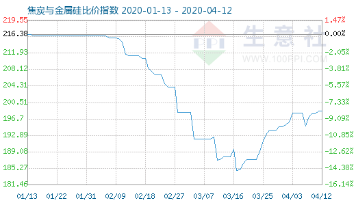 4月12日焦炭與金屬硅比價指數圖