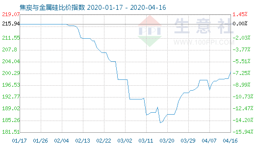 4月16日焦炭與金屬硅比價指數圖