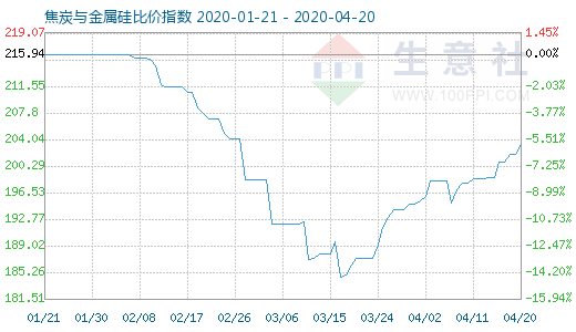 4月20日焦炭與金屬硅比價指數(shù)圖