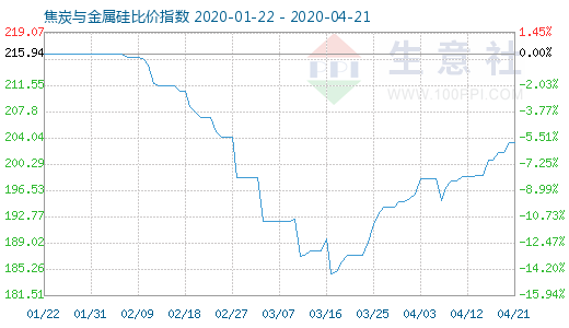 4月21日焦炭與金屬硅比價指數(shù)圖
