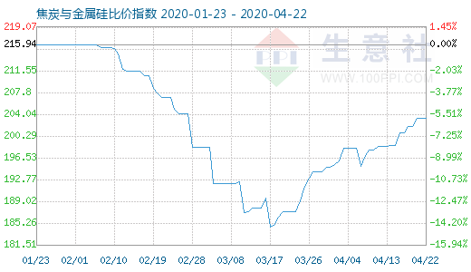 4月22日焦炭與金屬硅比價指數(shù)圖