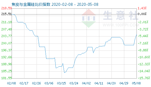 5月8日焦炭與金屬硅比價(jià)指數(shù)圖
