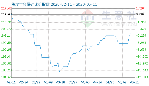 5月11日焦炭與金屬硅比價指數圖