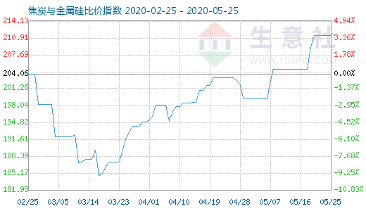 5月25日焦炭與金屬硅比價(jià)指數(shù)圖