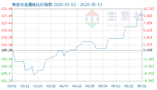 5月31日焦炭與金屬硅比價指數圖