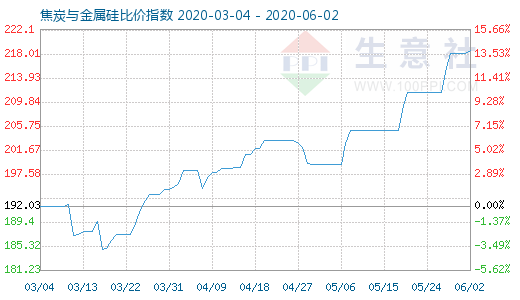 6月2日焦炭與金屬硅比價指數(shù)圖