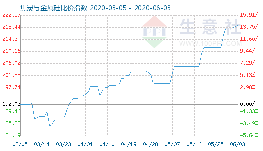 6月3日焦炭與金屬硅比價指數圖