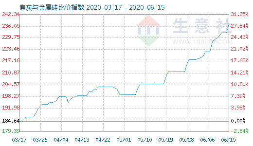 6月15日焦炭與金屬硅比價指數圖