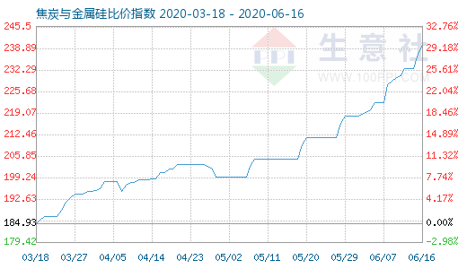 6月16日焦炭與金屬硅比價(jià)指數(shù)圖