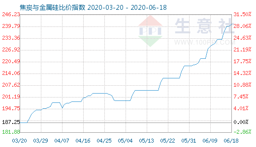 6月18日焦炭與金屬硅比價(jià)指數(shù)圖