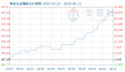 6月21日焦炭與金屬硅比價(jià)指數(shù)圖