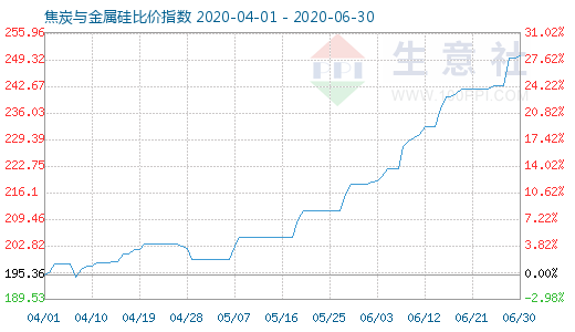 6月30日焦炭與金屬硅比價指數(shù)圖