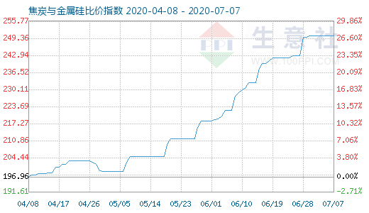 7月7日焦炭與金屬硅比價指數圖