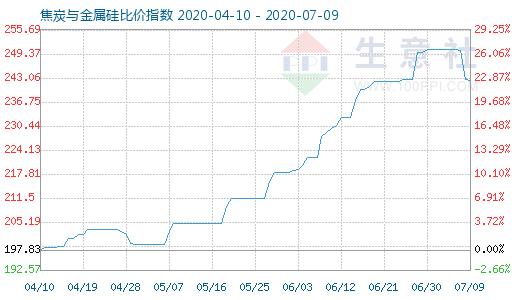 7月9日焦炭與金屬硅比價(jià)指數(shù)圖