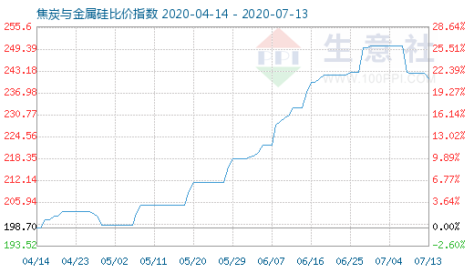 7月13日焦炭與金屬硅比價指數(shù)圖