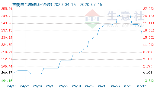 7月15日焦炭與金屬硅比價指數(shù)圖