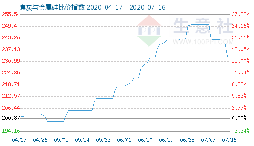 7月16日焦炭與金屬硅比價指數圖