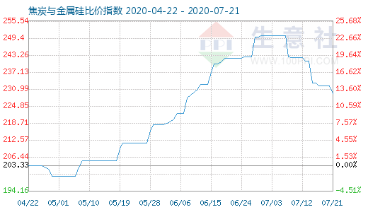 7月21日焦炭與金屬硅比價指數(shù)圖