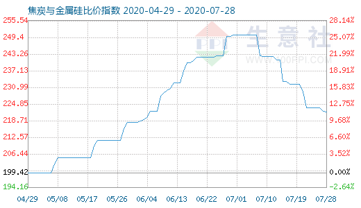 7月28日焦炭與金屬硅比價指數(shù)圖