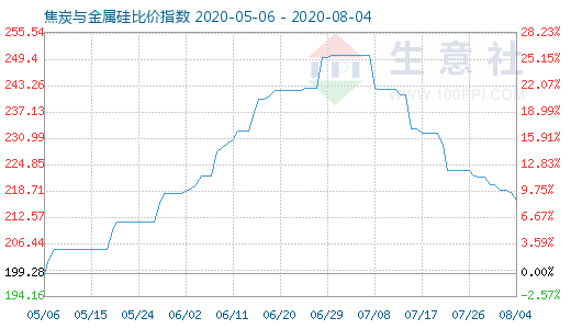 8月4日焦炭與金屬硅比價指數(shù)圖