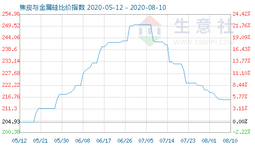 8月10日焦炭與金屬硅比價指數圖