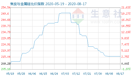 8月17日焦炭與金屬硅比價指數(shù)圖